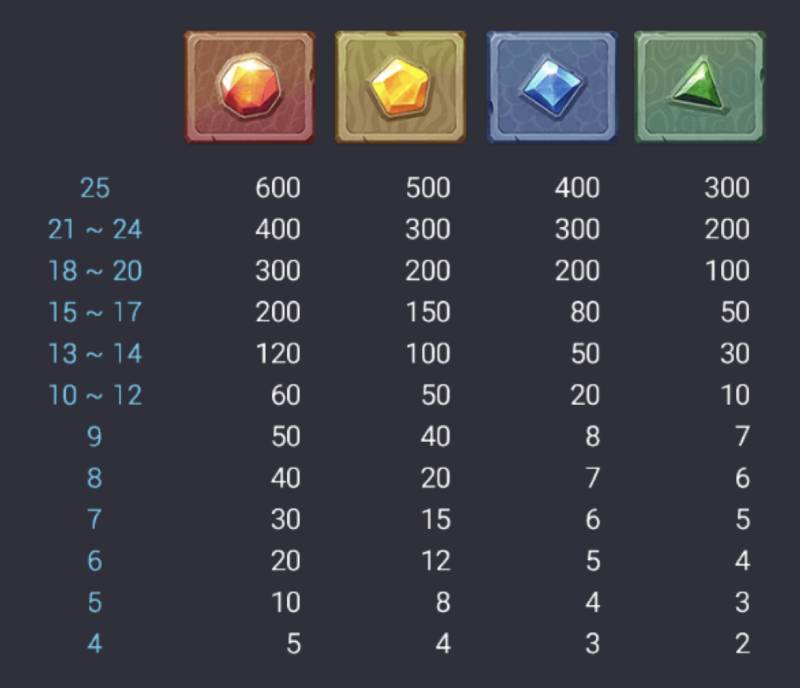 Tứ Thần Thú – Siêu Phẩm Slot Game Với Tính Năng Triệu Hồi 4 vien da nho